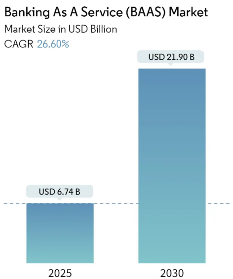 Banking as a Service (BAAS) Market Summary
